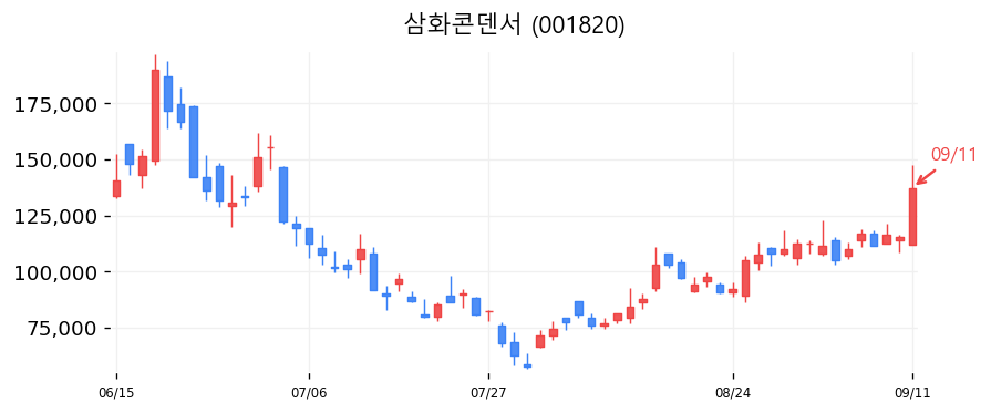삼화콘덴서 캔들차트