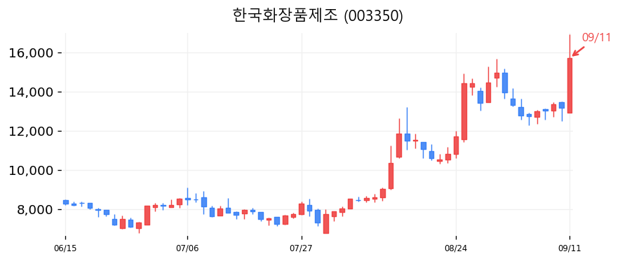 한국화장품제조 캔들차트