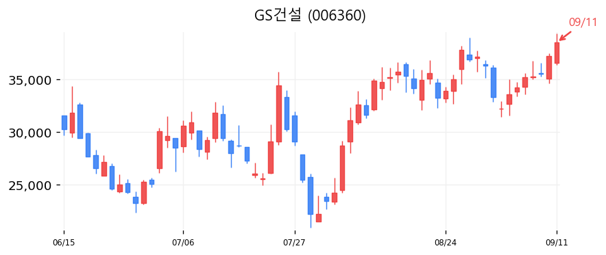 GS건설 캔들차트