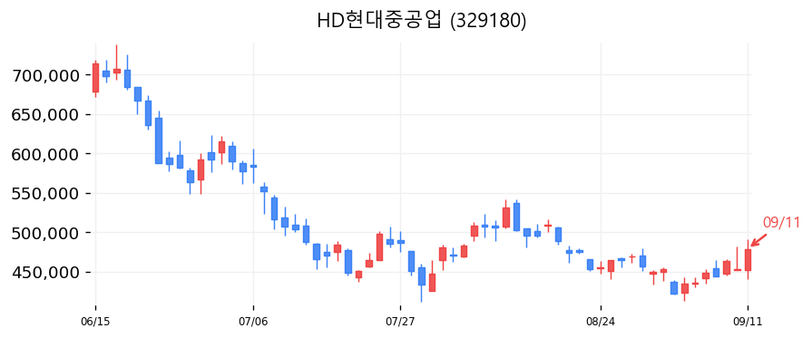 HD현대중공업 캔들차트