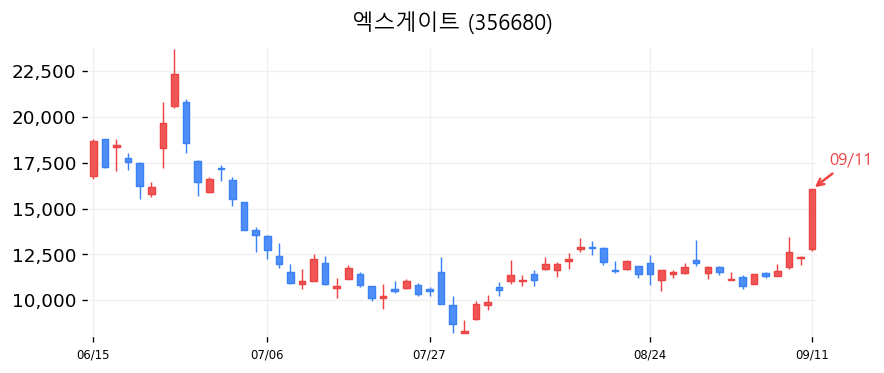 엑스게이트 캔들차트