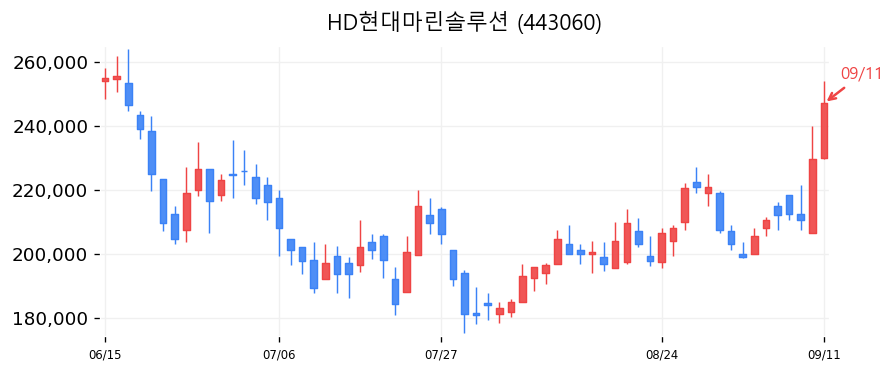 HD현대마린솔루션 캔들차트