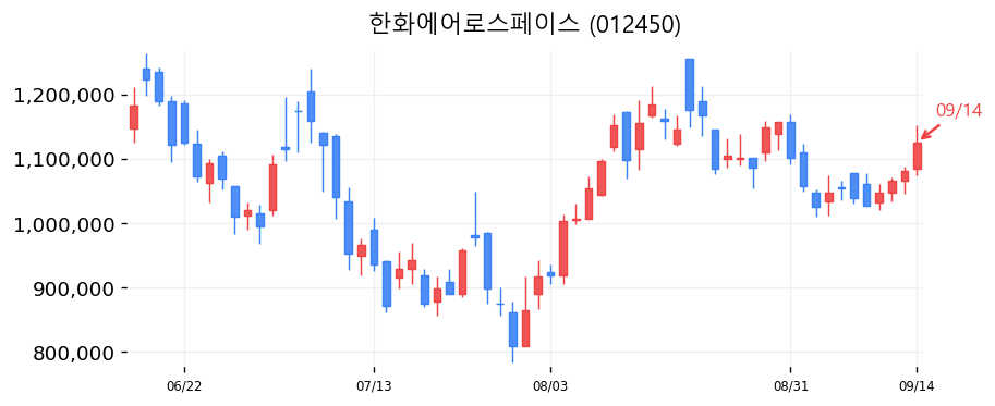 한화에어로스페이스 캔들차트