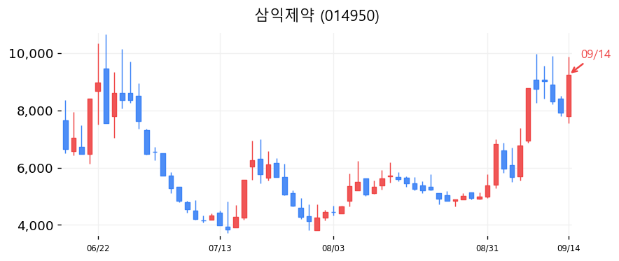 삼익제약 캔들차트