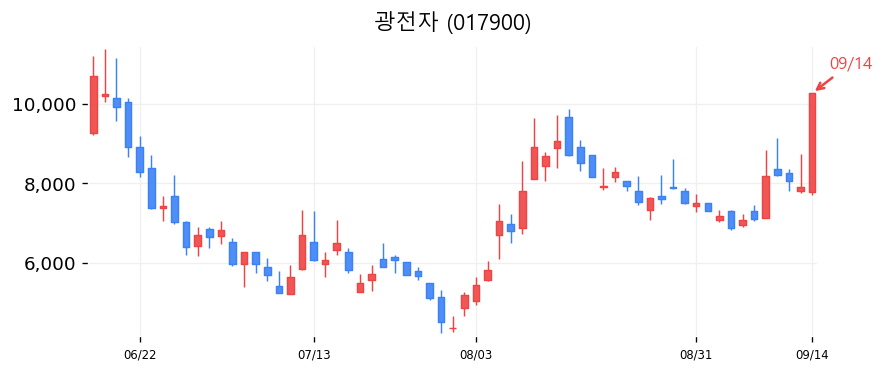 광전자 캔들차트