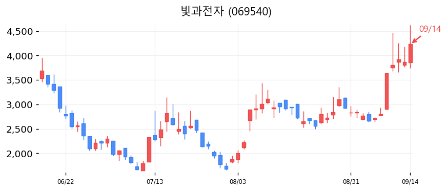 빛과전자 캔들차트
