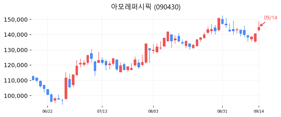 아모레퍼시픽 캔들차트