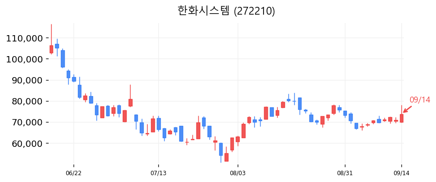 한화시스템 캔들차트