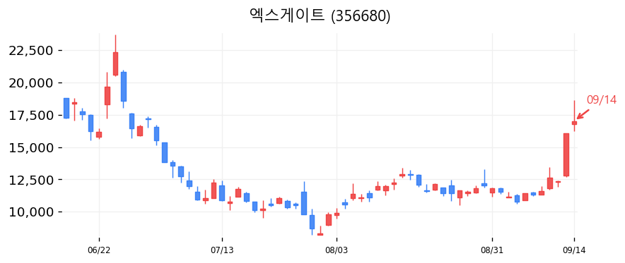 엑스게이트 캔들차트