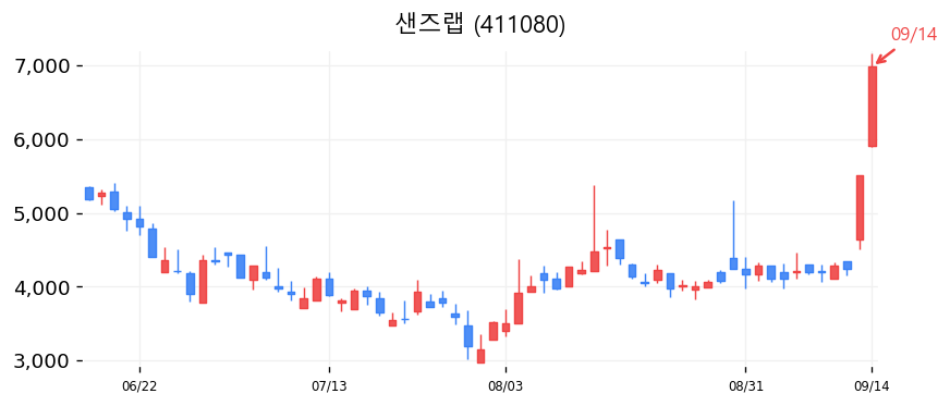 샌즈랩 캔들차트