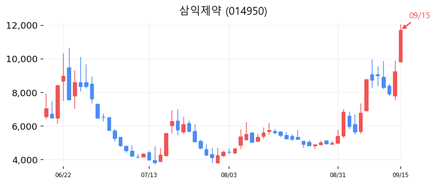삼익제약 캔들차트