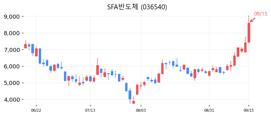 SFA반도체 캔들차트