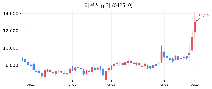라온시큐어 캔들차트