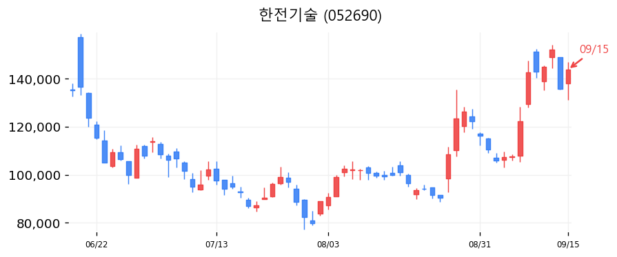 한전기술 캔들차트