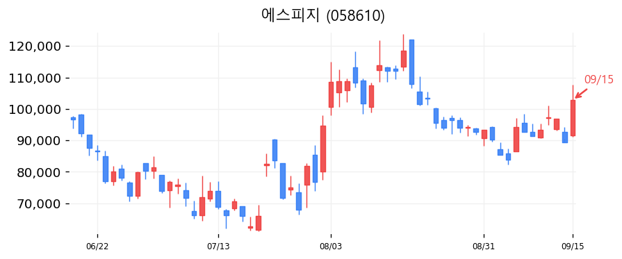 에스피지 캔들차트