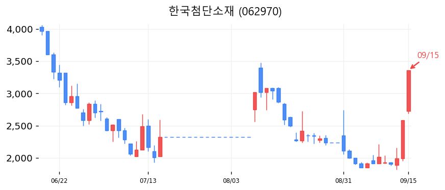 한국첨단소재 캔들차트