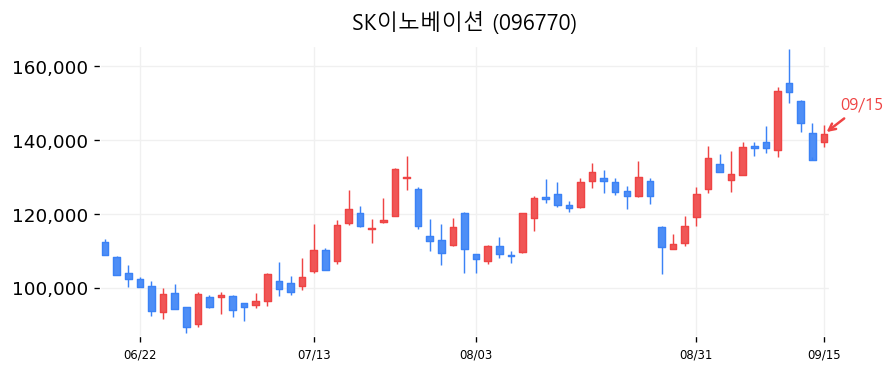 SK이노베이션 캔들차트