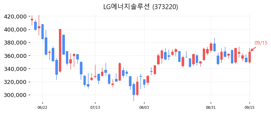 LG에너지솔루션 캔들차트