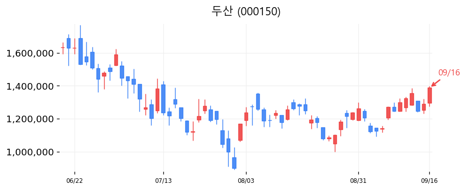 두산 캔들차트