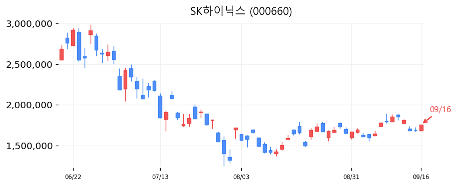 SK하이닉스 캔들차트