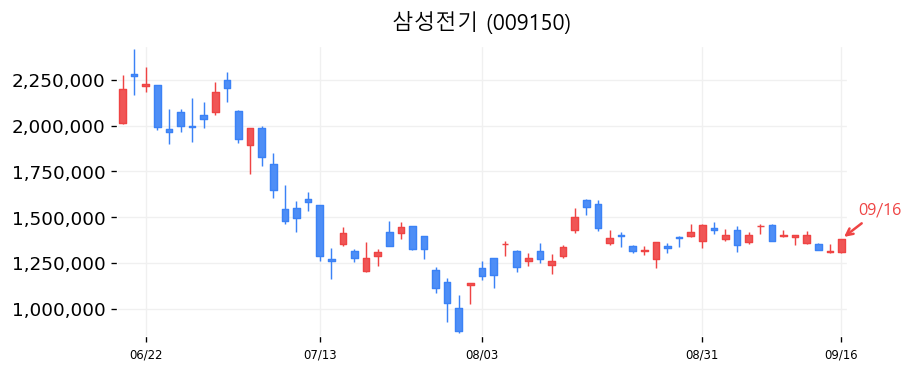 삼성전기 캔들차트