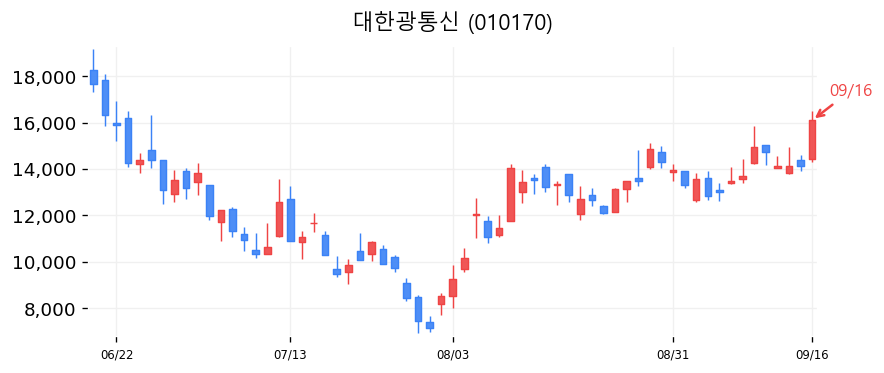 대한광통신 캔들차트