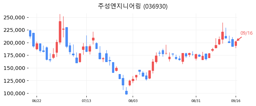 주성엔지니어링 캔들차트