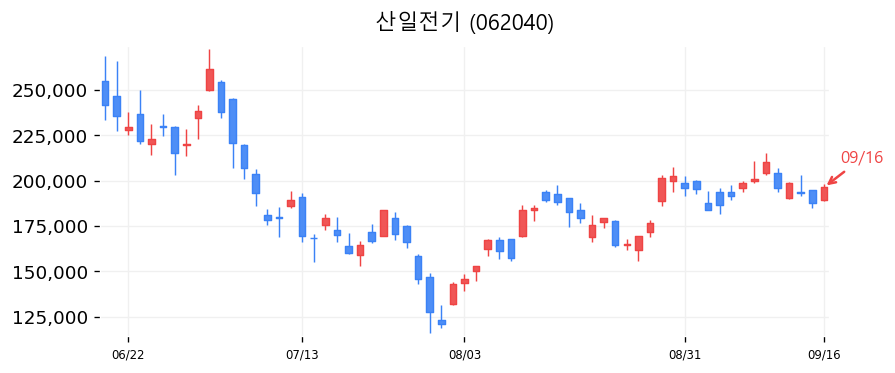 산일전기 캔들차트