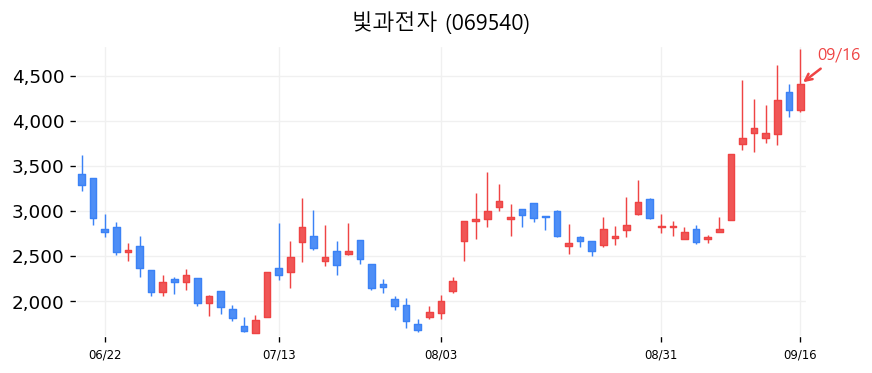 빛과전자 캔들차트