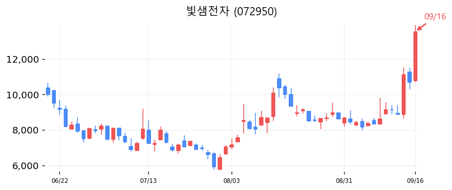 빛샘전자 캔들차트