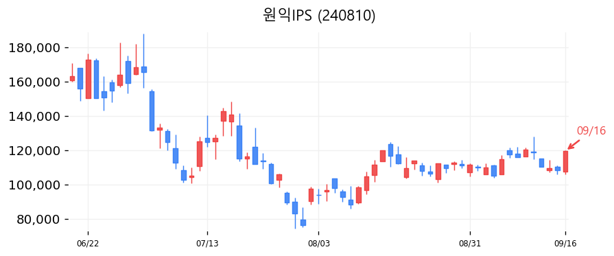 원익IPS 캔들차트