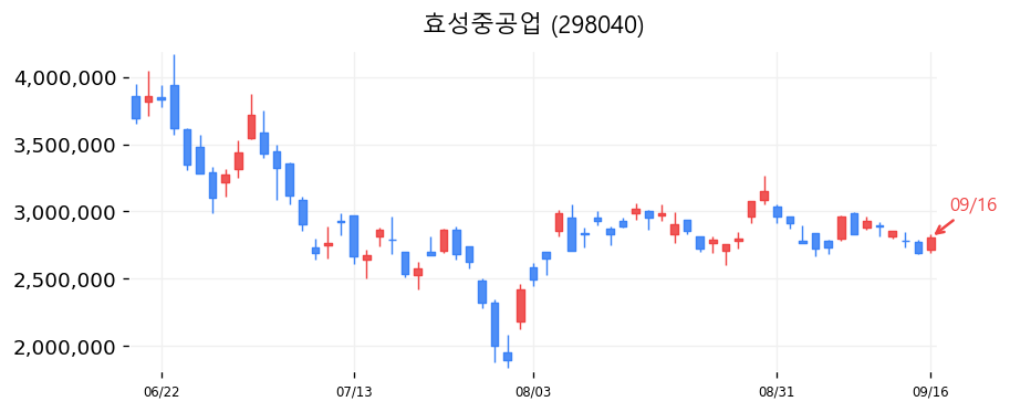 효성중공업 캔들차트